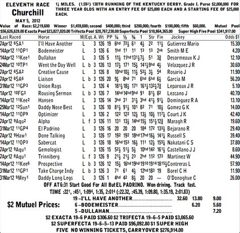 kentucky derby results chart.